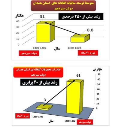 متوسط تولیدات گلخانه ای سالانه